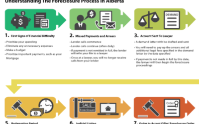 What Happens When You Go Into Foreclosure In Alberta?